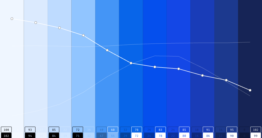 Blue lightness curve with a flat shelf across its middle steps