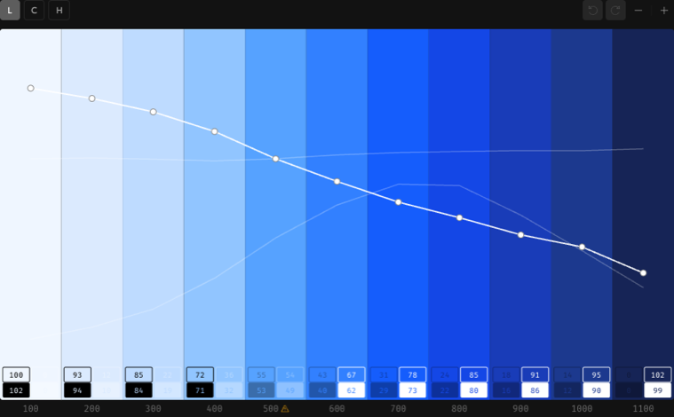 The palette editor for an OKLCH palette showing Lightness, Chroma, and Hue channel buttons above a blue Tailwind ramp, with the lightness curve drawn over the color bands.