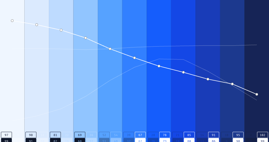 The lightness curve of the Blue ramp with its drag handles on the canvas