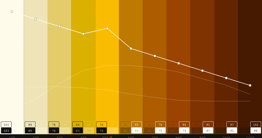 The lightness curve after applying Linear: all points sit on a straight descending line except the locked step 500, which sticks out above it and keeps its vivid amber band